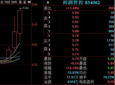 科润智控11月22日股价上涨10.29%:成交额达6324万元 创年内新高